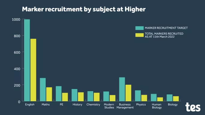Marker recruitment by subject at Higher
