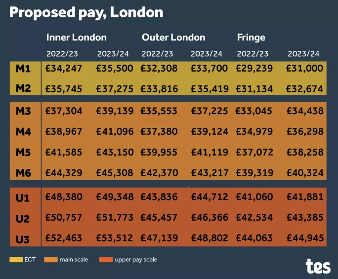 pay scale London