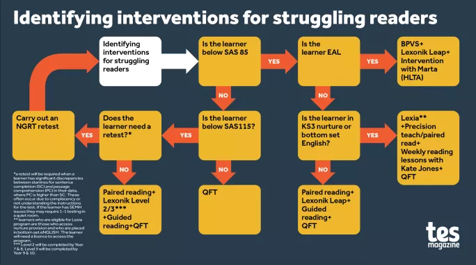 South Shore reading interventions