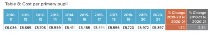 cost per primary pupil