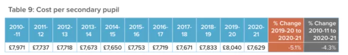 cost per secondary pupil