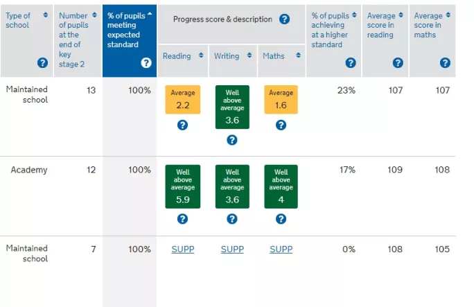 Coloured bandings will be removed from the Compare School and College Performance (CSCP) website