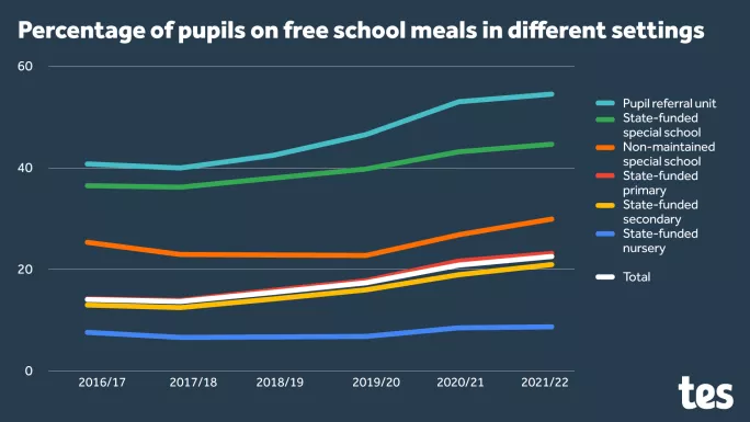 FSM pupil data by setting