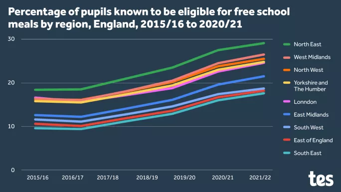 FSM pupil data by region