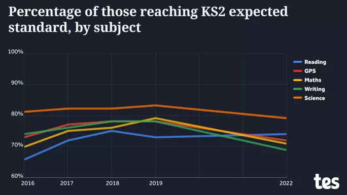 Percentage of those reaching KS2 expected standard by subject 2016-2022