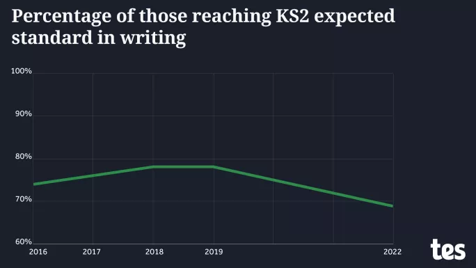 Graph showing percentage reaching expected standard in KS2 writing