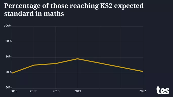 Percentage of those reaching KS2 expected standard in maths 