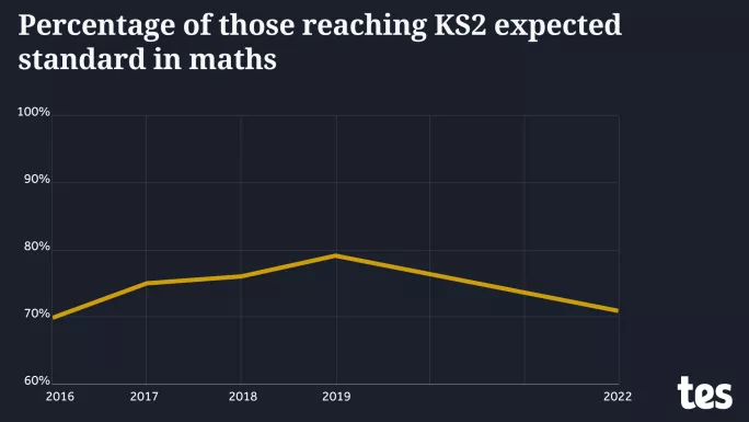 Percentage of those reaching KS2 expected standard in maths