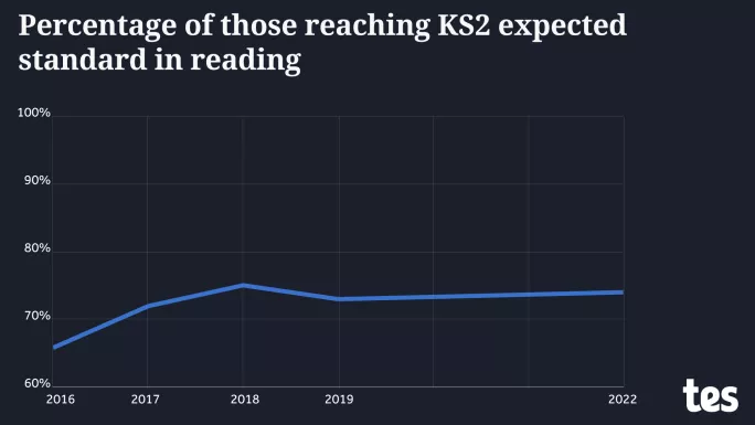 Graph showing percentage reaching expected standard in KS2 reading