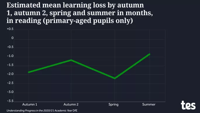 Learning loss in reading 
