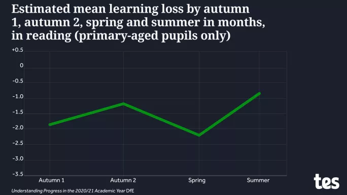 Learning loss in reading