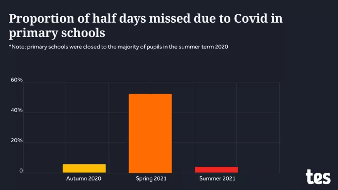 Bar graph showing the number of half days missed by pupils 