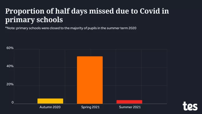 Bar graph showing the number of half days missed by pupils