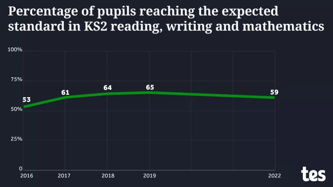 Percentage of pupils reaching the expected standard in KS2 reading, writing and maths 2016-2022