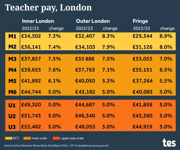 Teacher Pay Rises 2022 23 What The Increases Mean For Teachers Tes   Pay London .webp