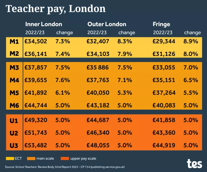 Teacher pay rises 202223 what the increases mean for teachers Tes