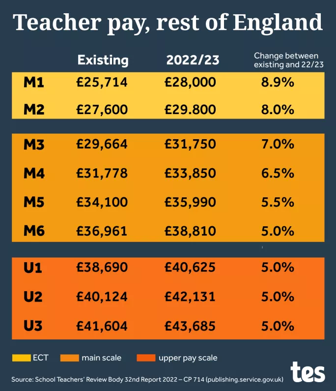 Ga Teacher Pay Scale 2024 Pooh Cthrine   Pay RestOfEnglandv3 .webp