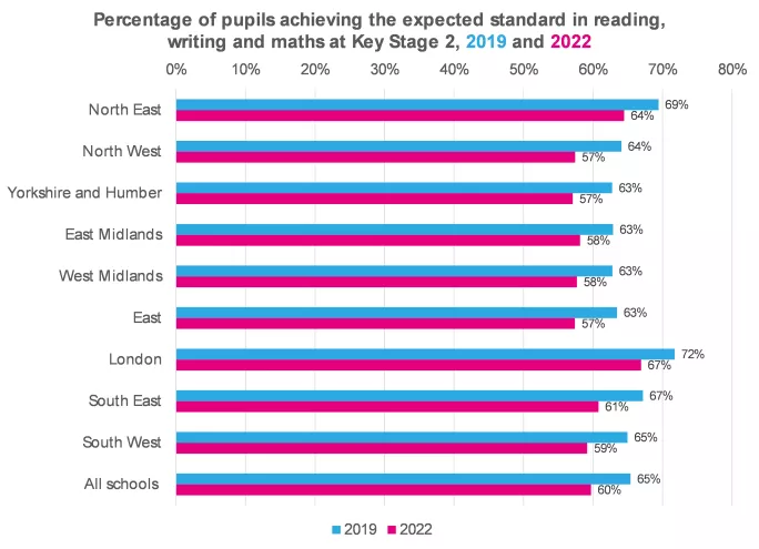 FFT analysis showing regional breakdown of Sats results this year compared to 2019.