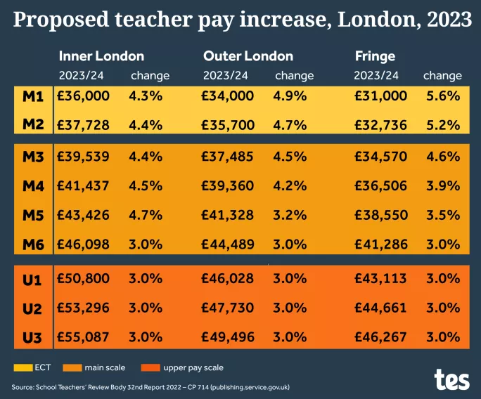 Teacher pay proposed 2023-24 for London
