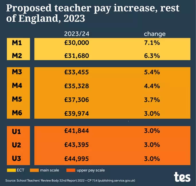 Teacher pay proposed 2023-24 rest of England