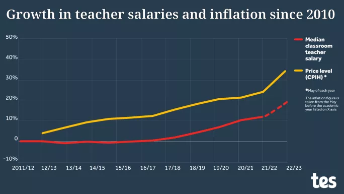 Experienced teacher pay to rise by 5%