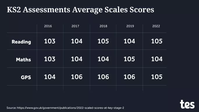 KS2 assessments average scales scores