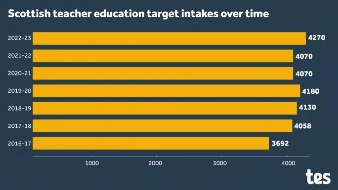 Scottish teacher education recruitment targets over time