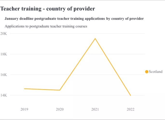 Teacher training applications by January Ucas deadline