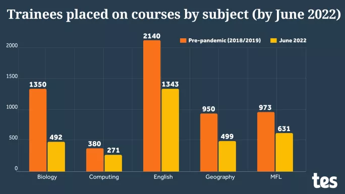 Teacher recruitment: ITT trainees placed on courses by subject (by June 2022)