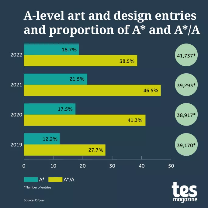 A level results day 2022 art and design