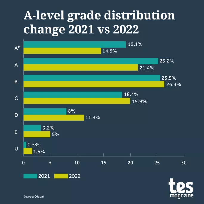 Alevel results 2022 6 trends all teachers should know