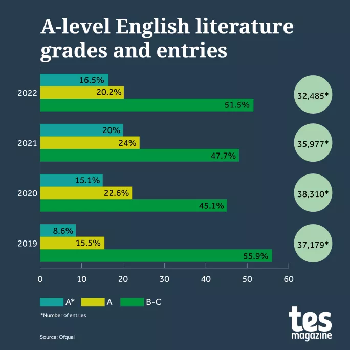 A level results day 2022 english