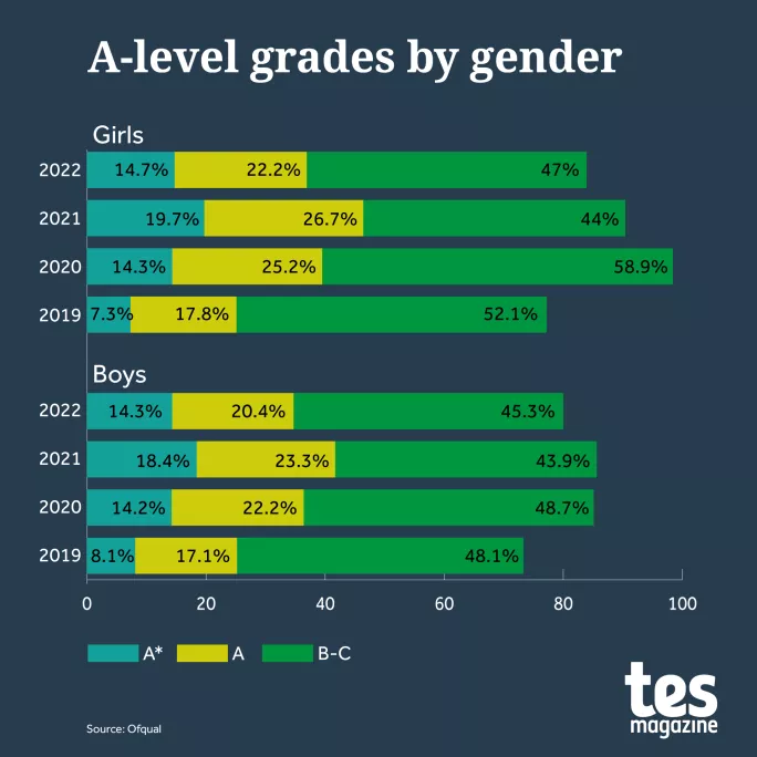 A level results day 2022 gender