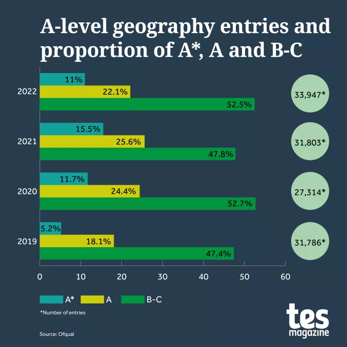 A level results 2022 geography