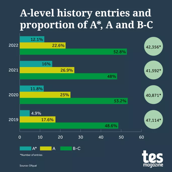A level results 2022 history