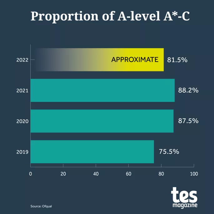 GCSE results 2022: The main trends in grades and entries - FFT Education  Datalab