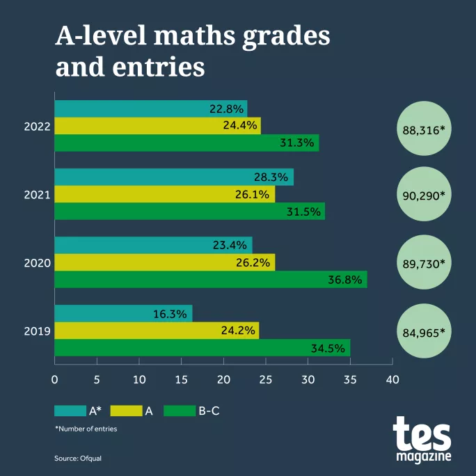 A-level maths grades and entries.