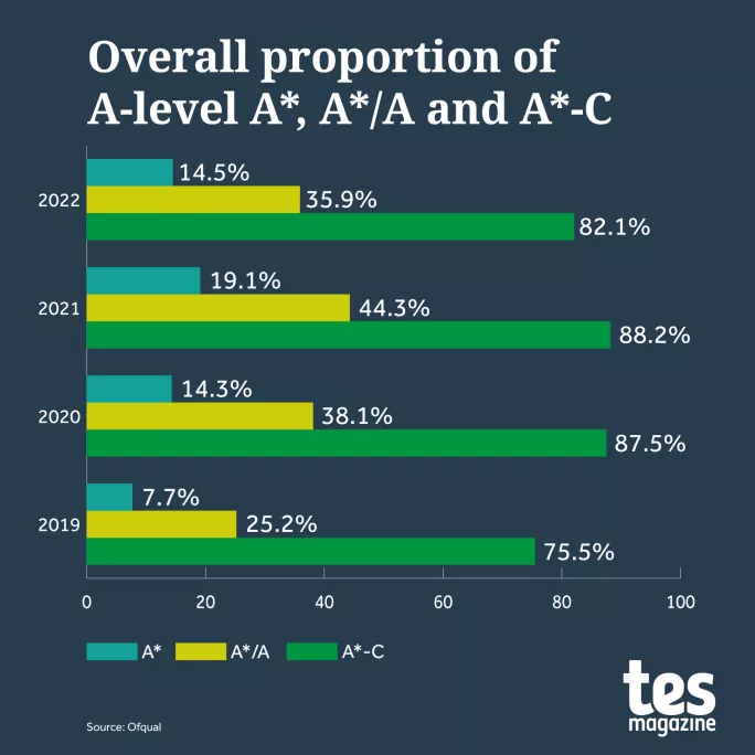 A level results day 2022 top grades
