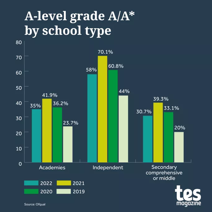 A level results day 2022 independent schools