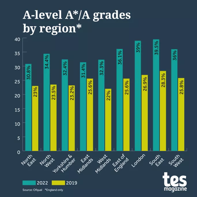 Proportion of A* and A grades by English region in 2019 and 2022.