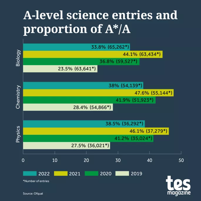 A level results day sciences