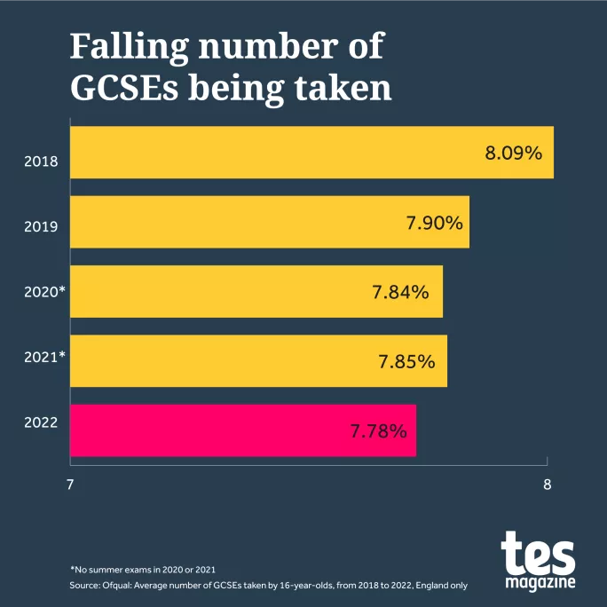 Average GCSE falls