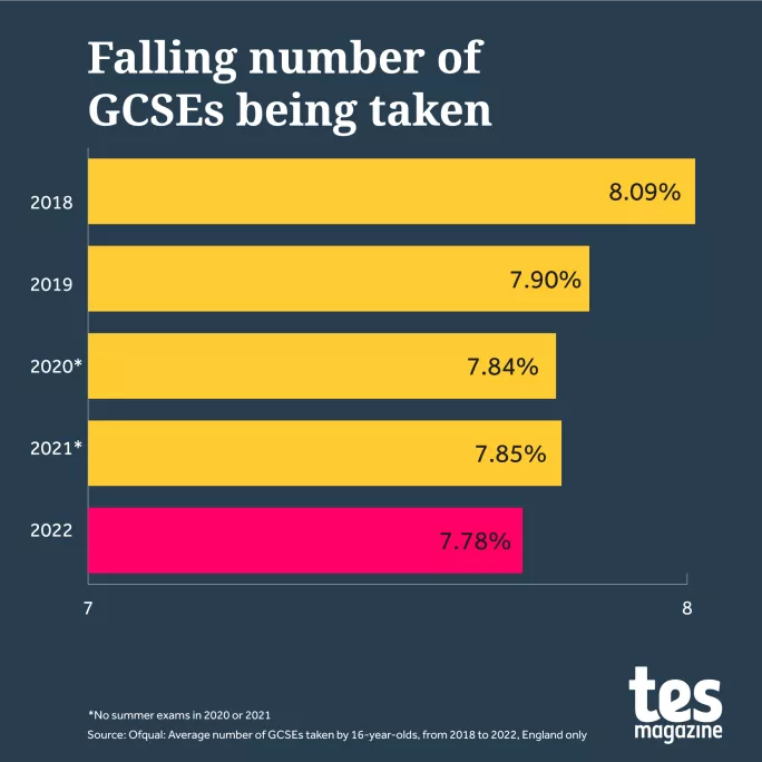 GCSE results 2022: 8 key trends in England's data