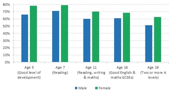 Attainment gaps at different stages of the education system by gender, 2019