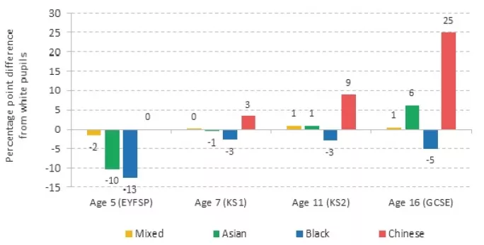 Attainment gaps between ethnic minority pupils and white pupils at different stages of education, 2019 GCSE cohort