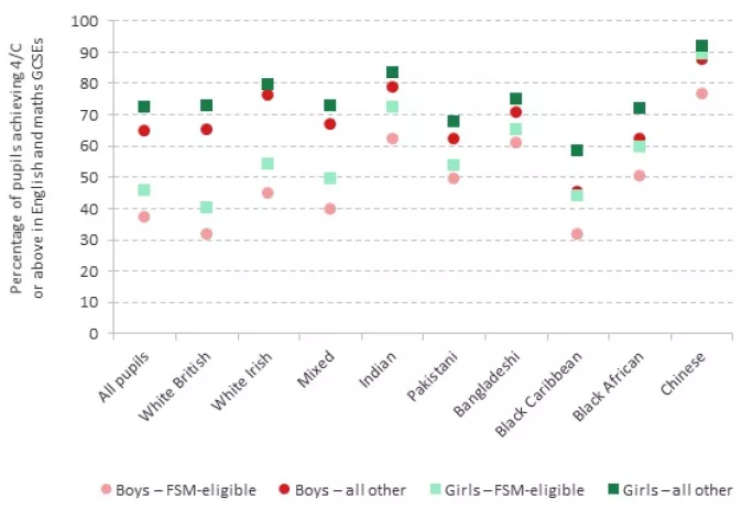 GCSE performance by eligibility for free school meals, gender and ethnicity in 2019