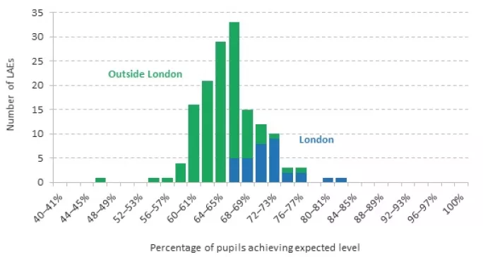 Distribution of local education authorities based on the share of primary school leavers meeting the expected level in reading, writing and maths, 2019