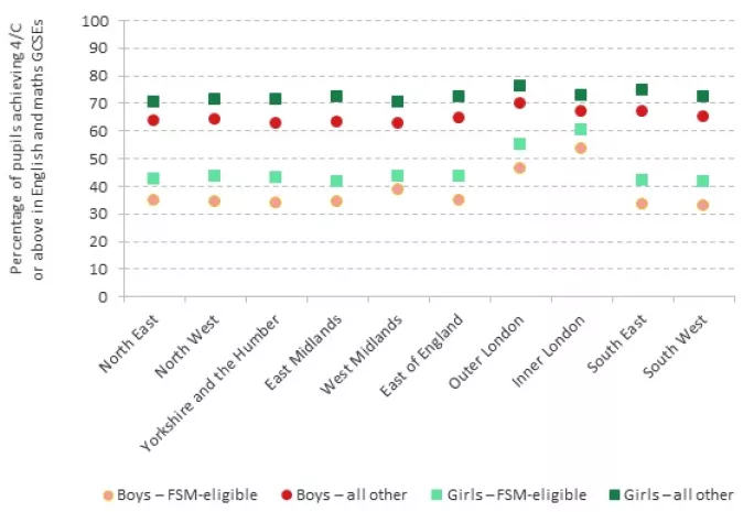 GCSE performance by eligibility for free school meals, gender and region in 2019