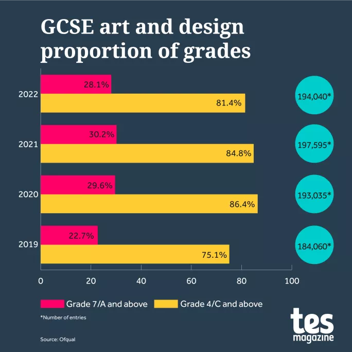 Graph showing overall proportion of grades in art and design