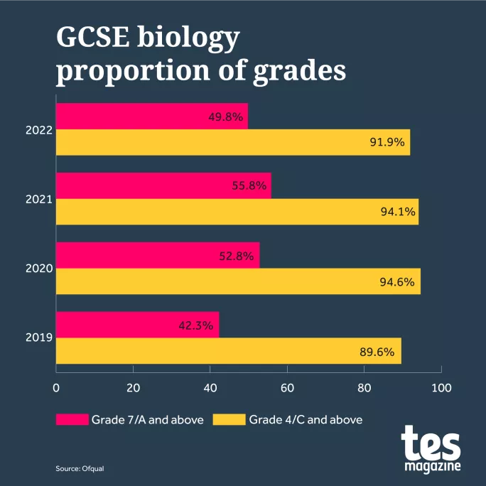 Graph showing overall proportion of grades in biology